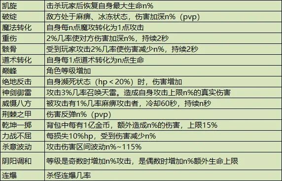 苍穹【武器强化】共16种特殊BUFF，数值高低全看脸！